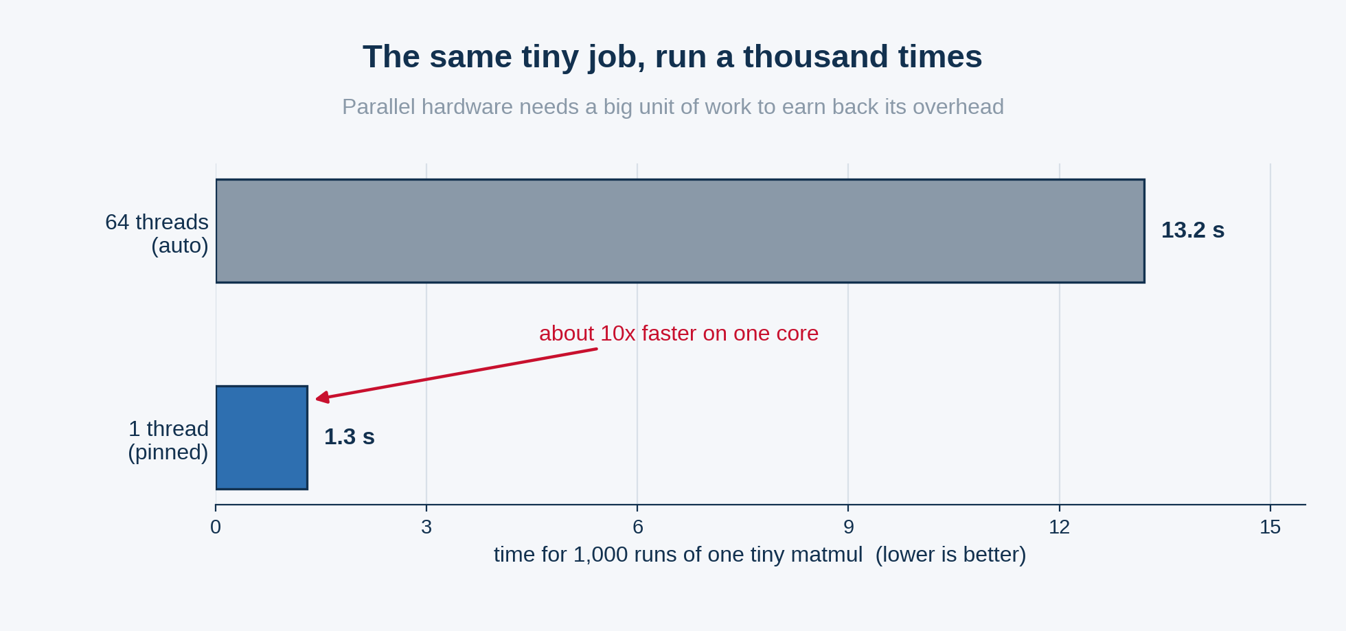 The same tiny matmul, run a thousand times. Parallel hardware needs a big unit of work to earn back its overhead.
