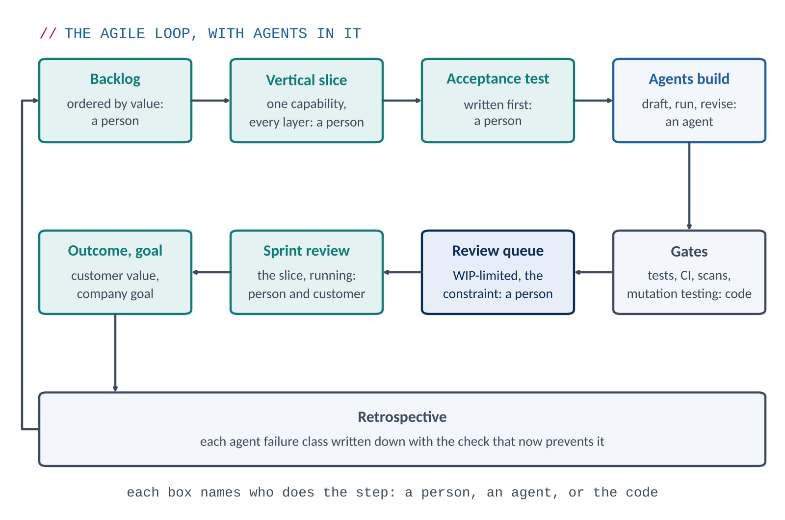 The agile loop with agents in it: an agent and the code do the middle of the loop, and every step that decides what counts belongs to a person.