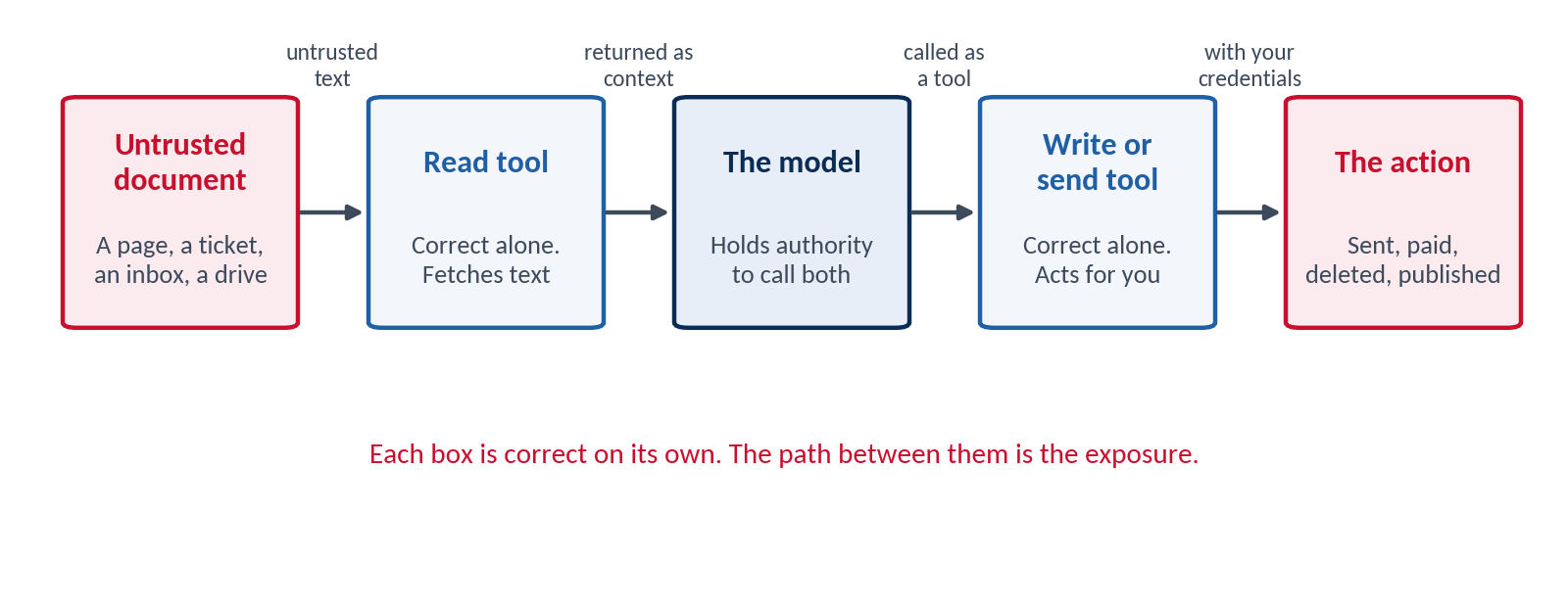 Three correct components, and the path between them that no static analysis of any one of them reveals.