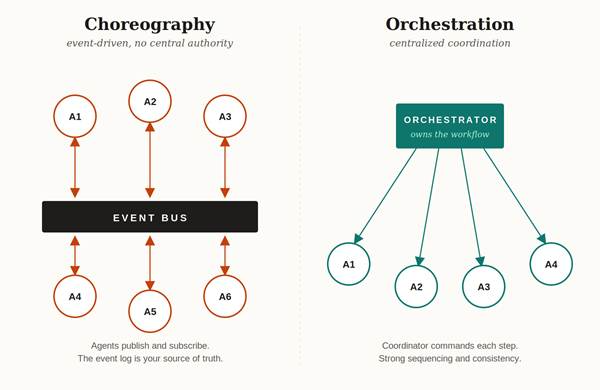 Choreography on the left. Orchestration on the right. Same agents, different spine.