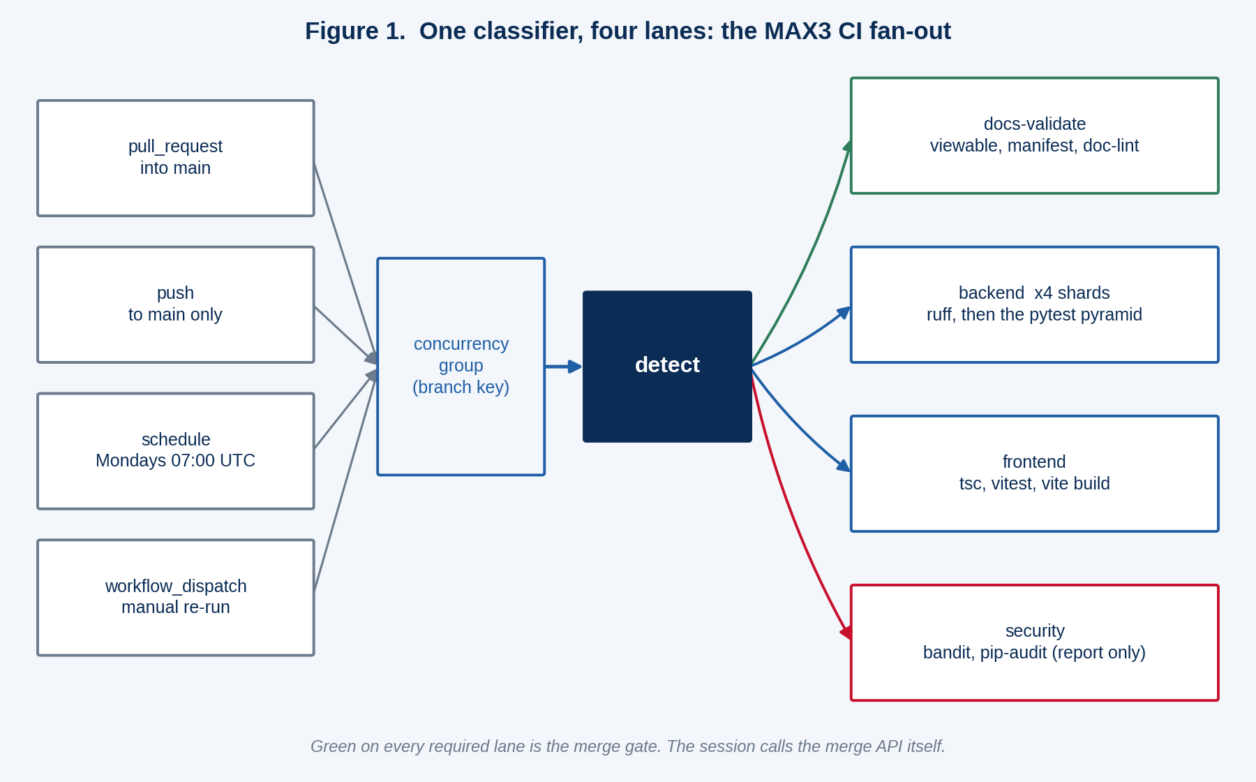 The classifier decides what a change actually touches, and three of the four lanes can be skipped.