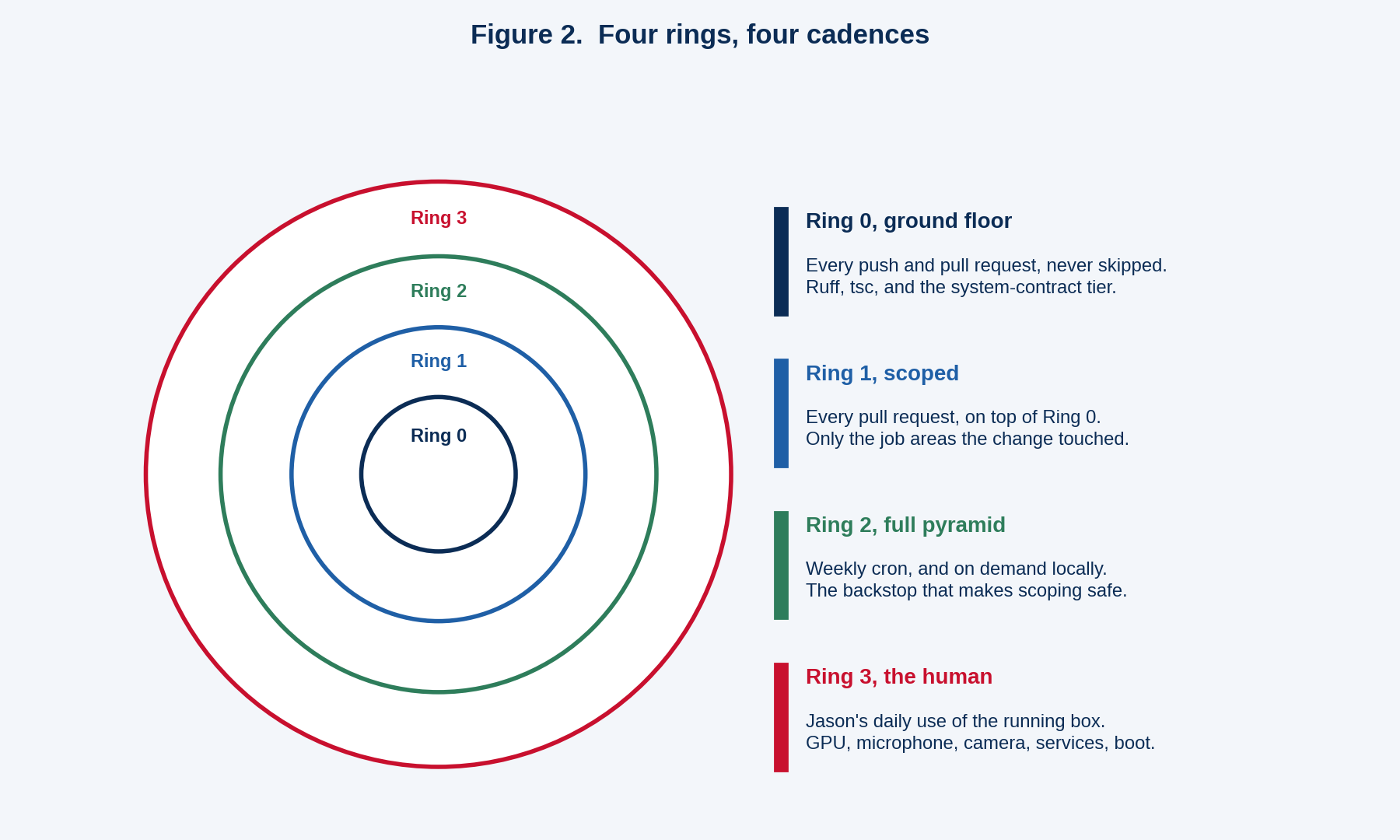 Scoping is only safe because a wider ring runs behind it.