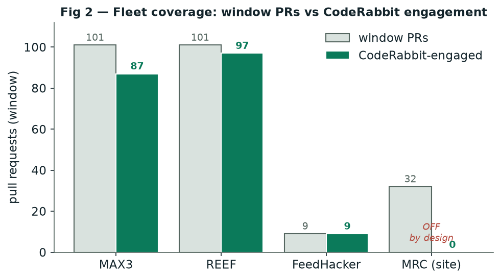 — Fleet coverage: window PRs vs CodeRabbit engagement per repo (MRC off by design).