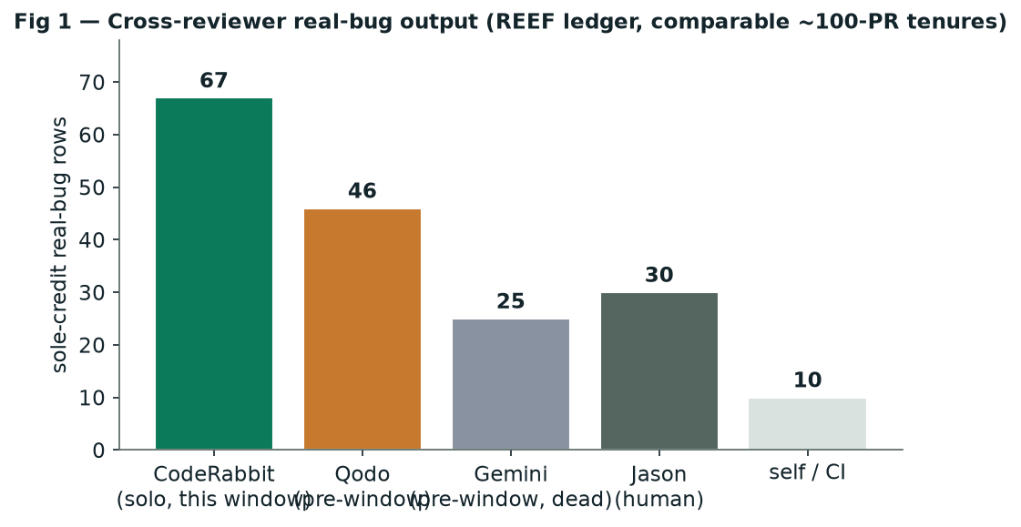 — Cross-reviewer real-bug output over comparable ~100-PR tenures (REEF ledger, sole-credit rows).