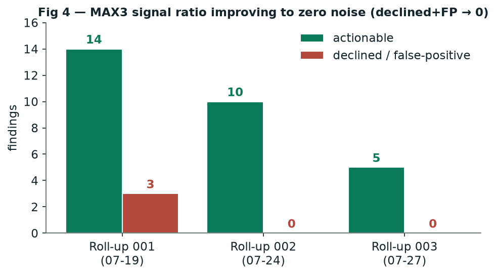 — MAX3 signal ratio improving to zero noise across the roll-ups (declined+FP → 0).