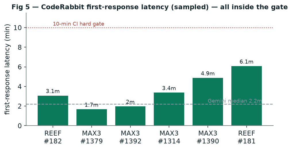 — CodeRabbit first-response latency (sampled PRs) — all inside the 10-min CI gate.