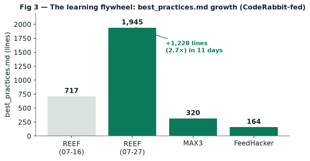 — The learning flywheel in numbers: best_practices.md growth, CodeRabbit-fed.