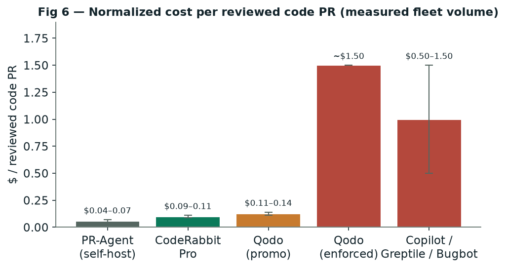 — Normalized cost per reviewed code PR at measured fleet volume (per-review-priced tools rejected).