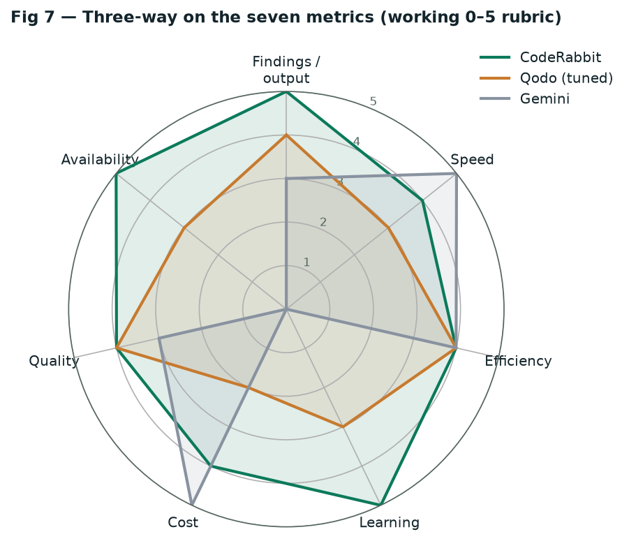 — The seven-metric three-way (working 0–5 rubric): CodeRabbit dominates learning + availability + findings.