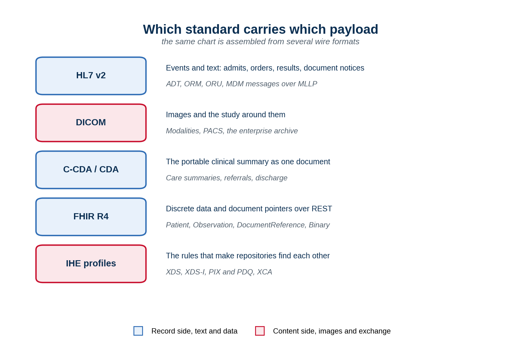 Each standard is good at one kind of payload, and most integrations speak several.