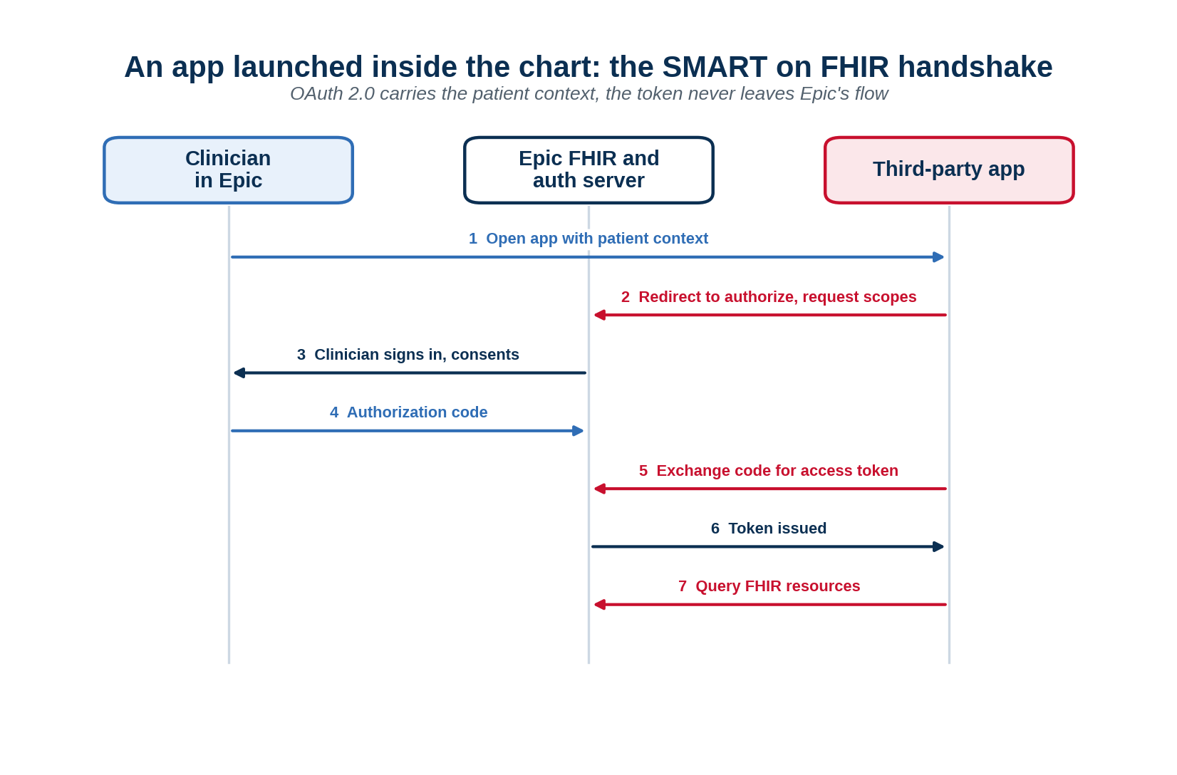A SMART on FHIR app launches in context and authorizes through OAuth, and the token stays inside Epic’s flow.