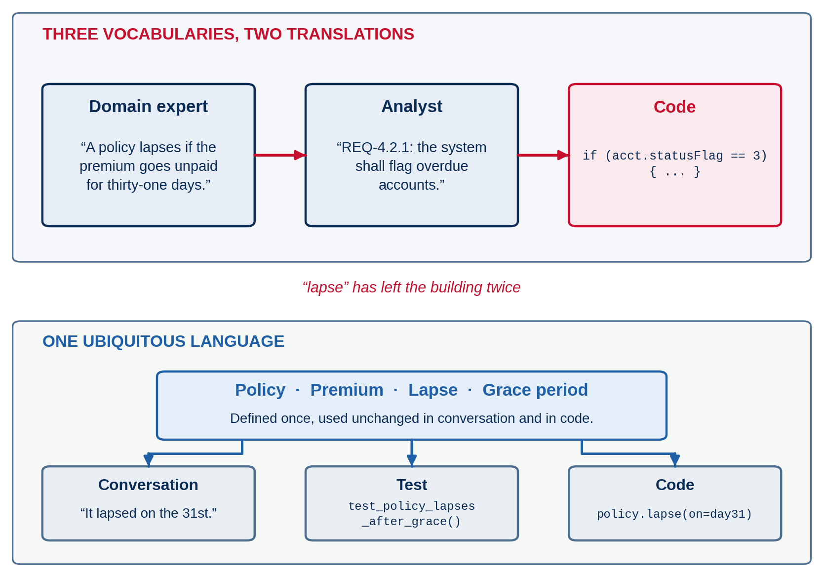 Two translations, two losses, and the one vocabulary that refuses both.