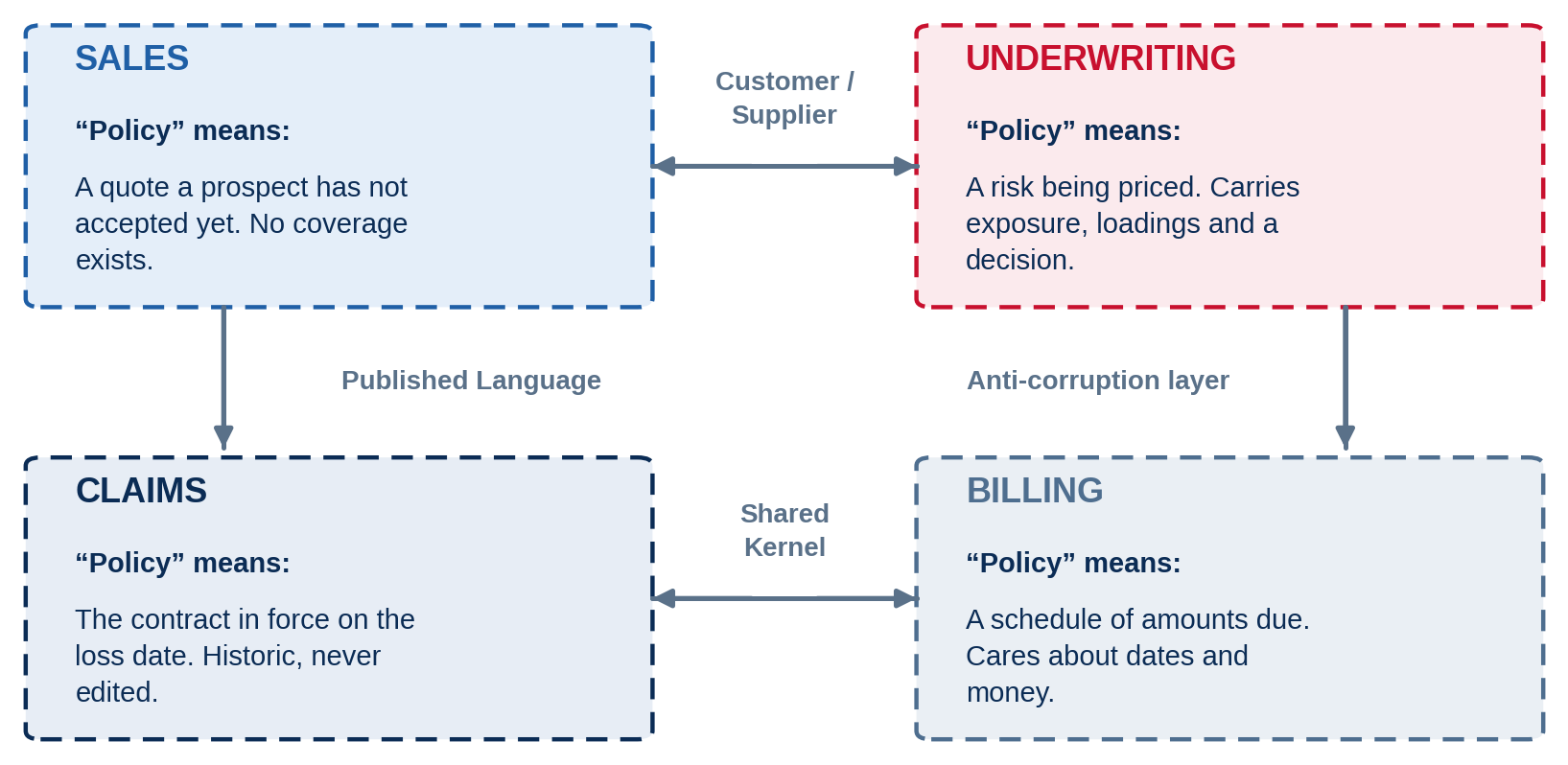 Four contexts, four meanings of Policy, and the named terms each pair integrates on.