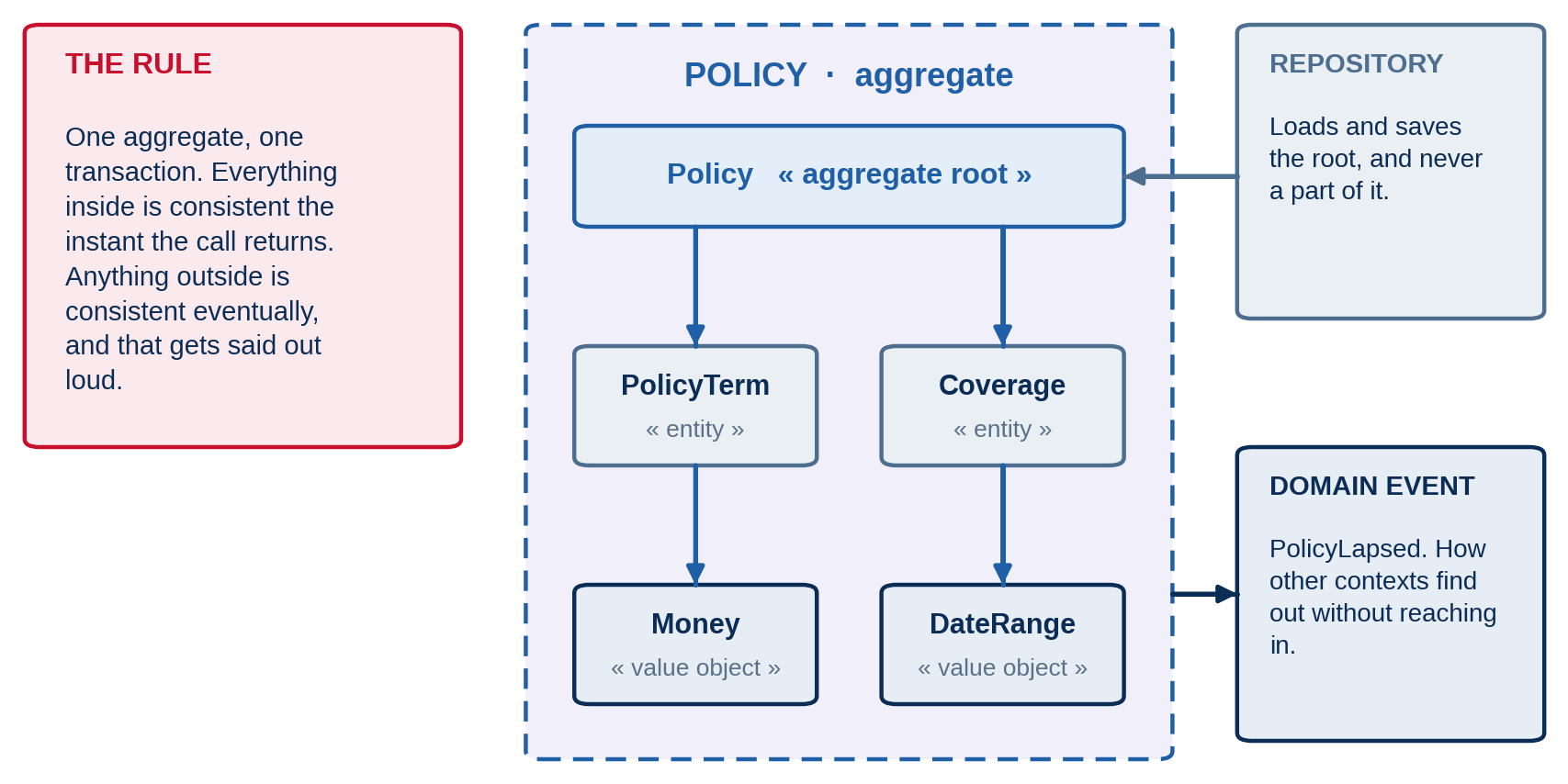 The aggregate as a transactional boundary, sized by the invariant it protects.