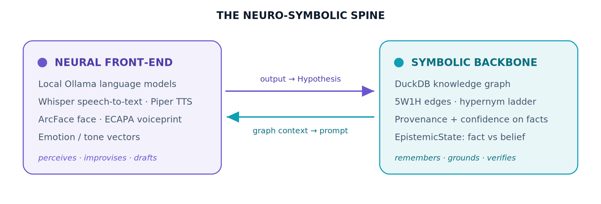 Two cooperating halves. The neural side never writes directly to truth — its drafts cross to the symbolic side as open hypotheses, while the symbolic side feeds verified context back into every prompt.