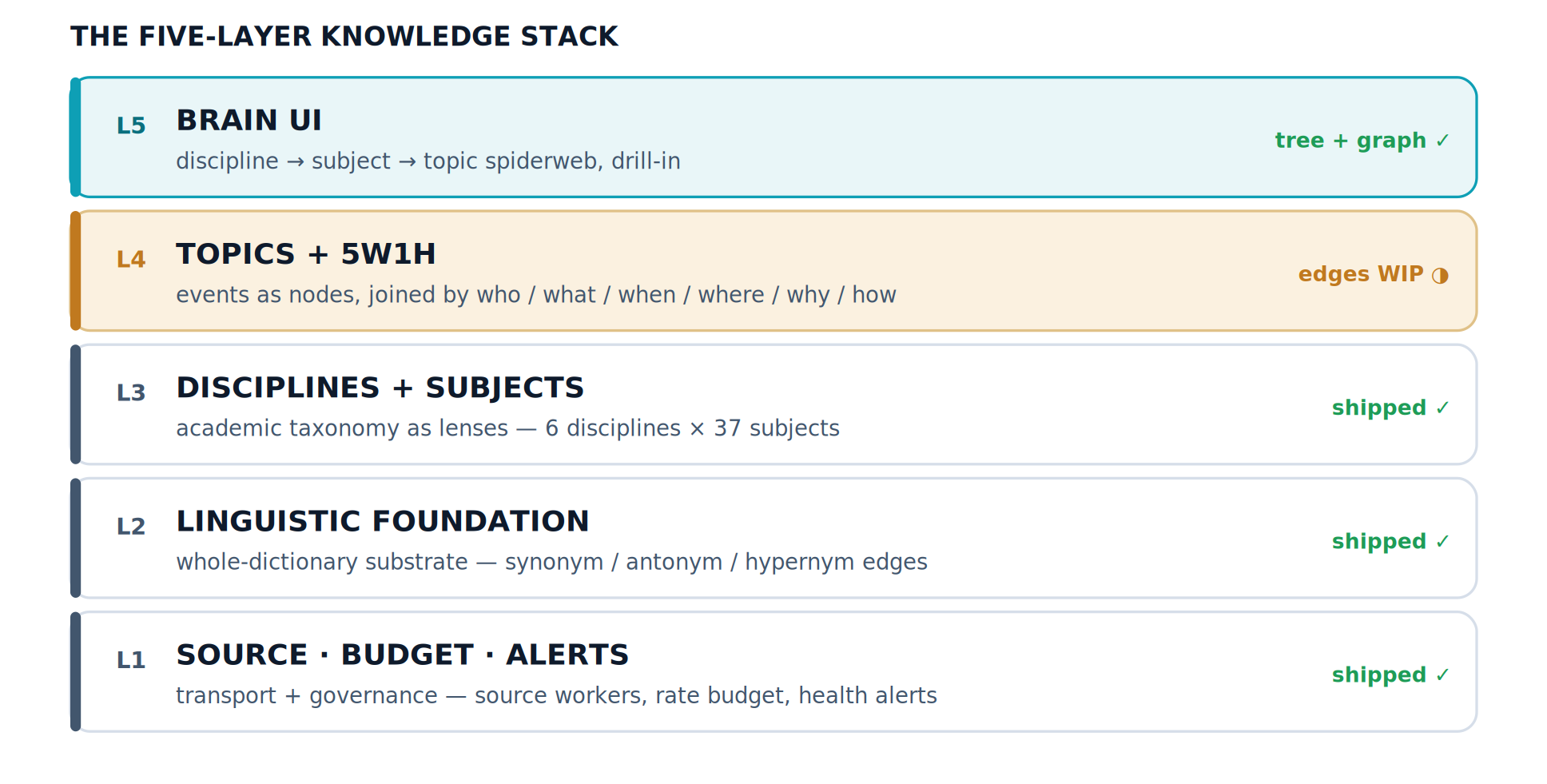 Each layer constrains and feeds the one above. Learning a word can lead up through a subject to a topic; a status pill on the right marks what is lit versus in progress.