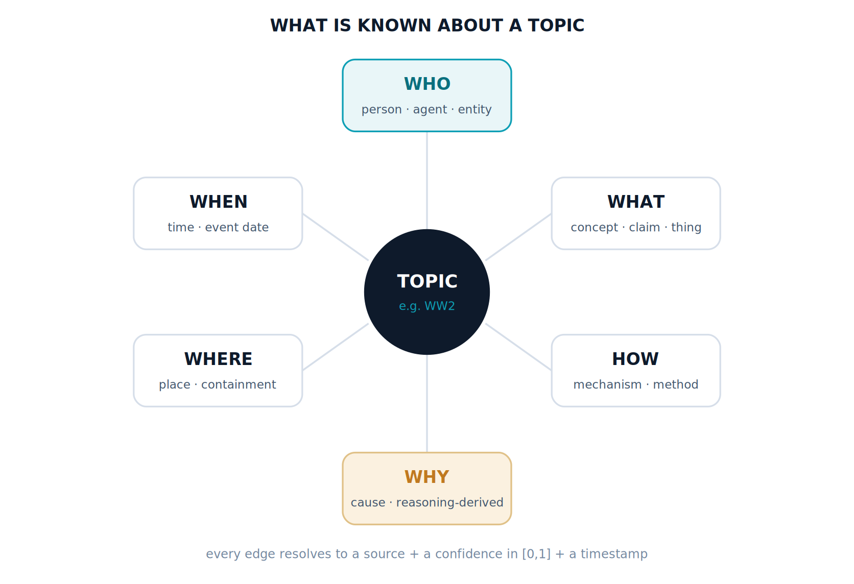 WHO and WHY are highlighted to show the confidence spread: a corroborated identity sits high; a reasoning-derived cause sits lower and is flagged as such. Disagreement between sources is shown, not silently resolved.