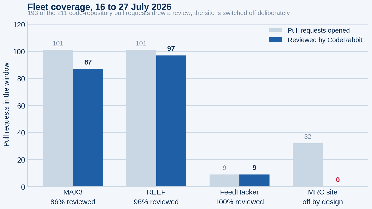 Compare the two bars on MAX3, where the gap is documentation traffic, against the deliberate zero on the site.