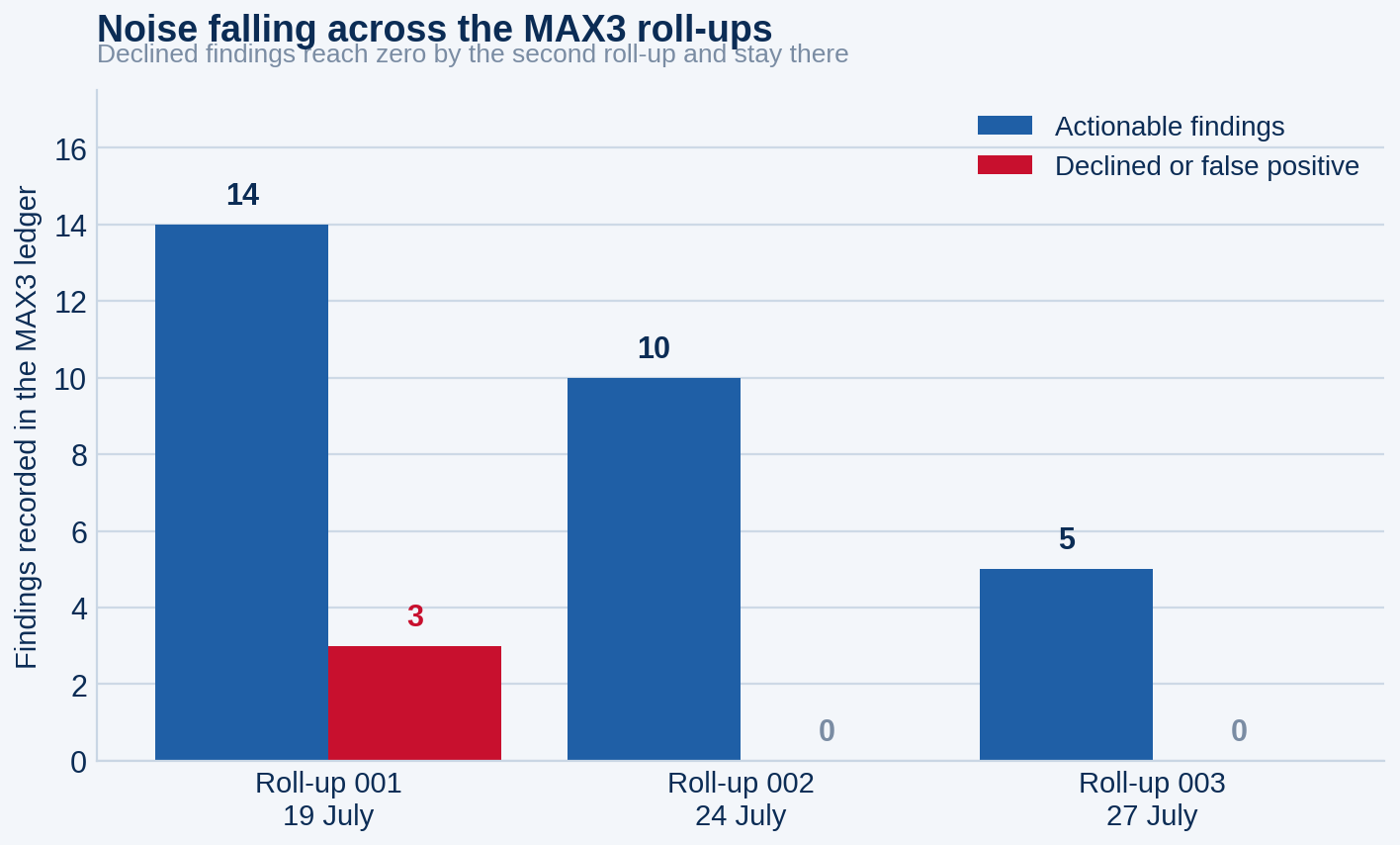 Watch the red column vanish after the first roll-up and stay gone.