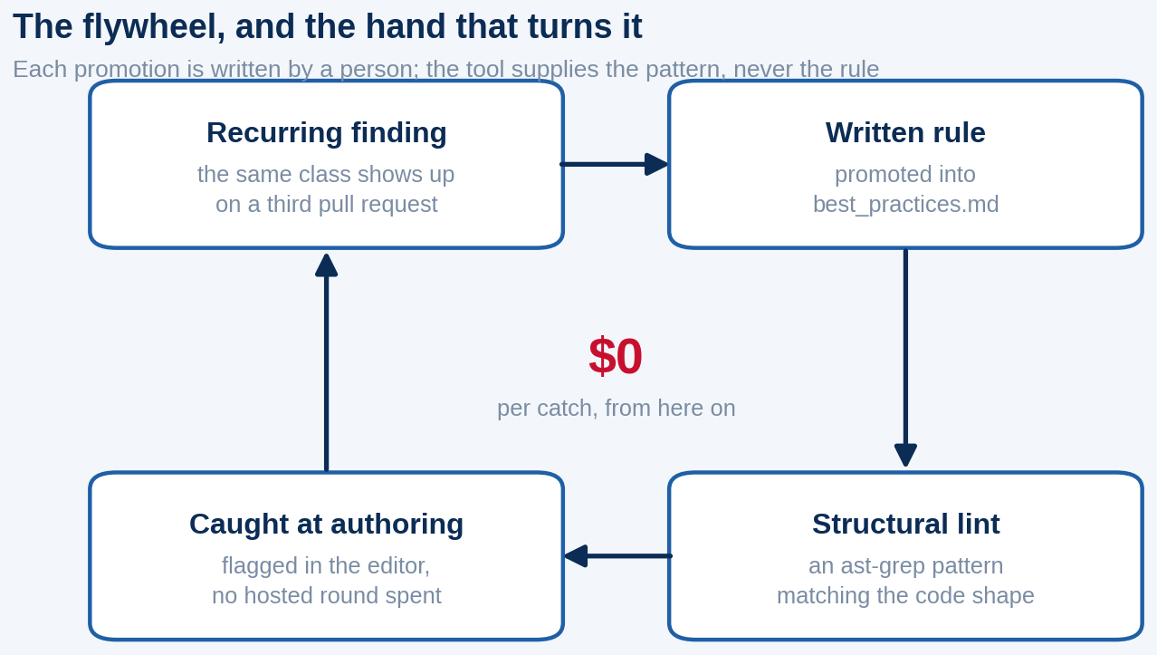 Follow the cycle clockwise, and note that the promotion step at the top is the manual one.