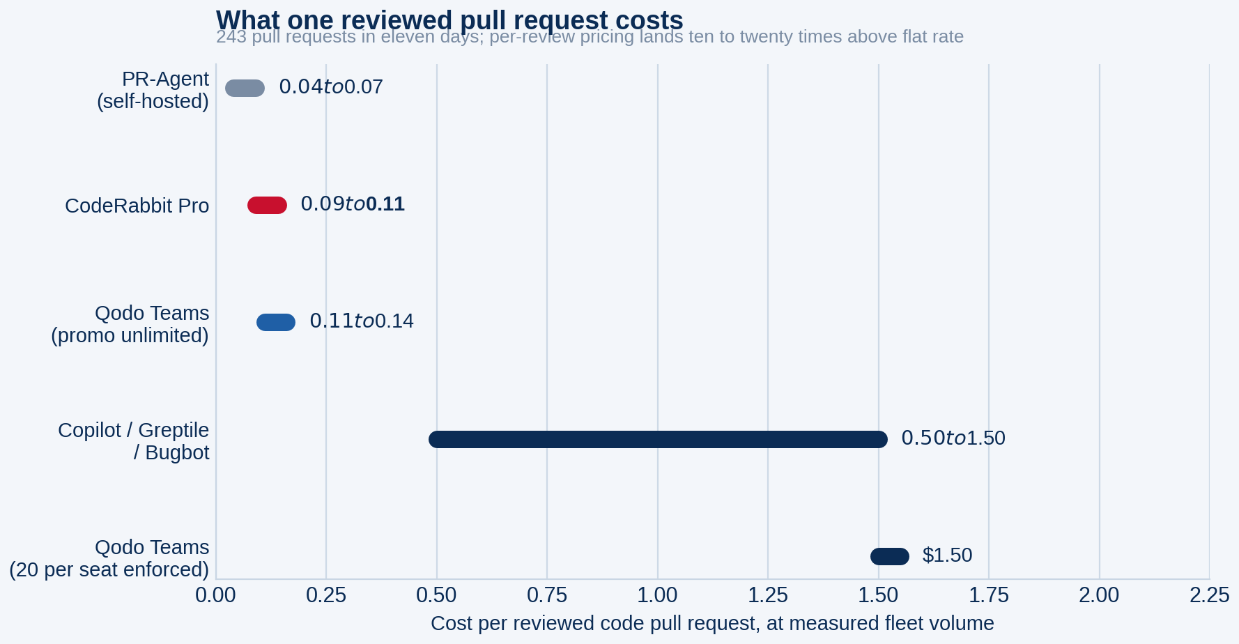 Note the distance between the flat-rate band on the left and the per-review options on the right.
