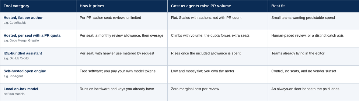 The five tool categories by how they price, how cost behaves as agents raise volume, and where each fits.