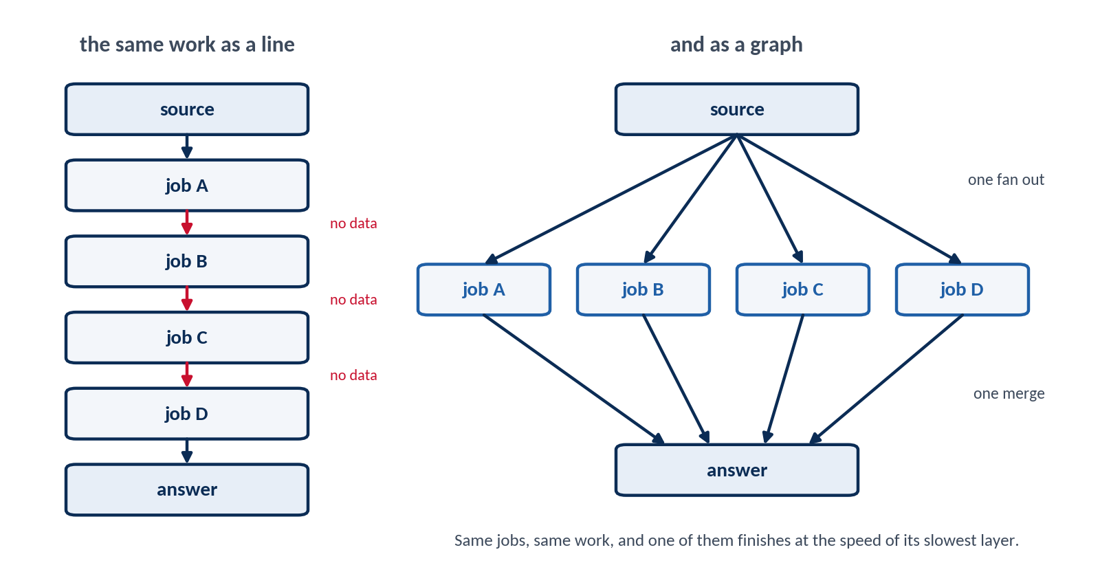 The same jobs drawn as a line and as a graph, where cutting the orderings that carry nothing leaves one fan out and one merge.