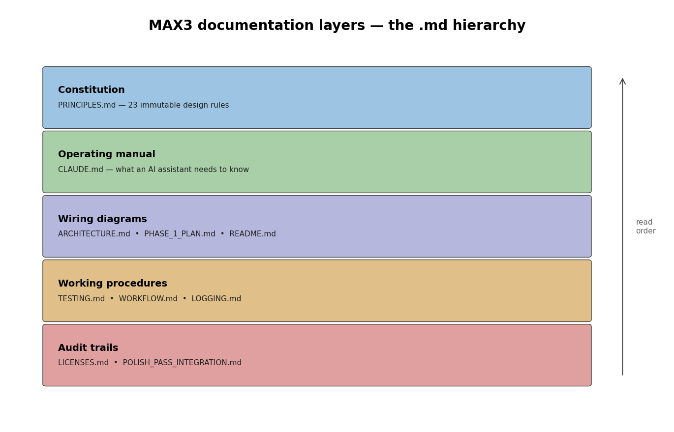 — five layers of project documentation, top-down read order