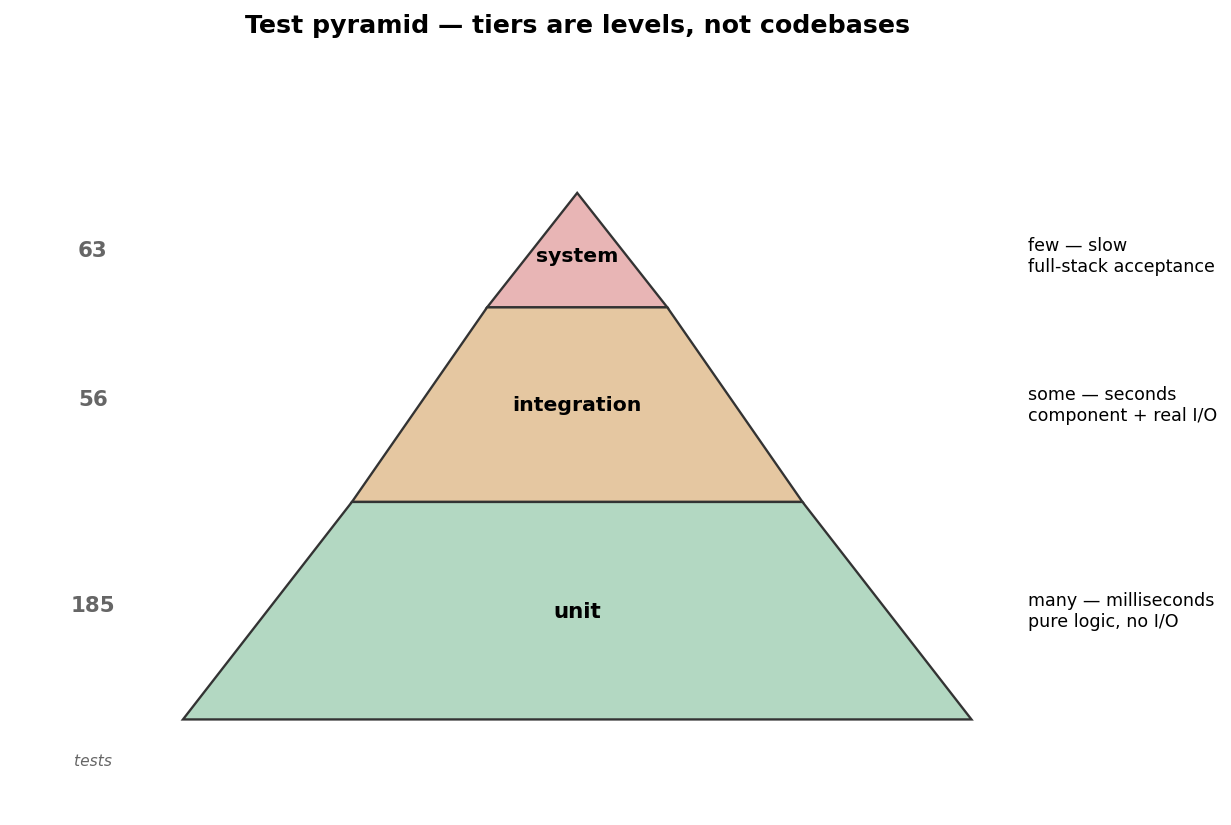 — the test pyramid; counts are deliverable-only and grow each milestone