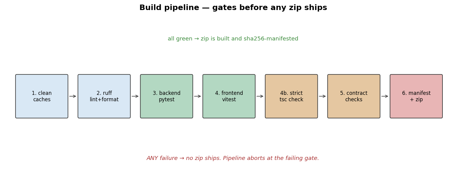 — the seven gates that run before any deliverable is built