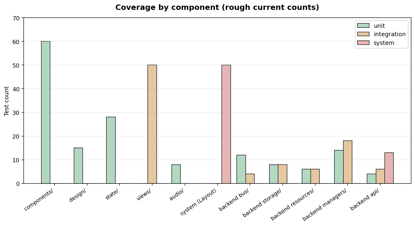 — approximate test counts by component tier