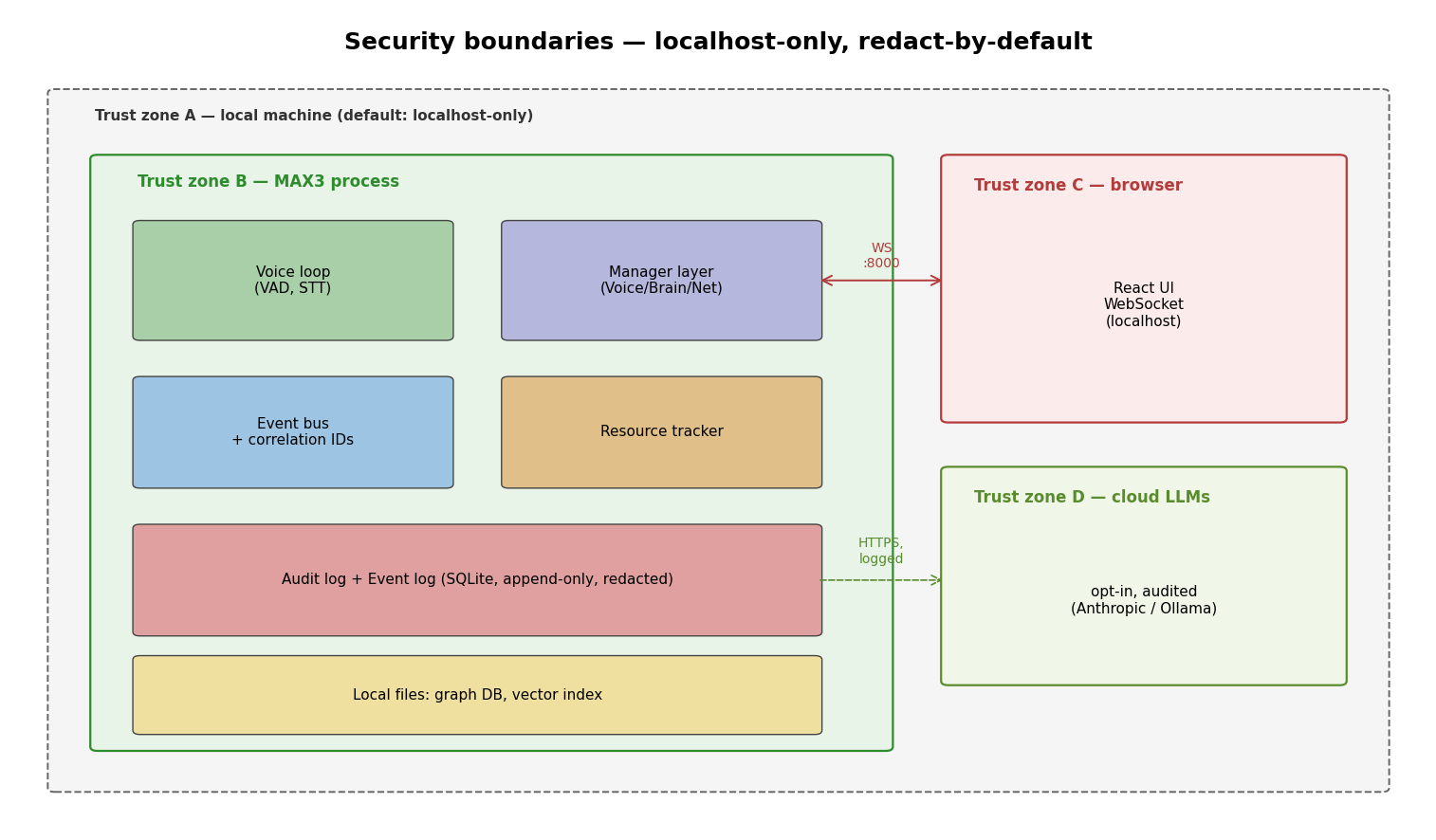 — four trust zones; each boundary is explicit and audited