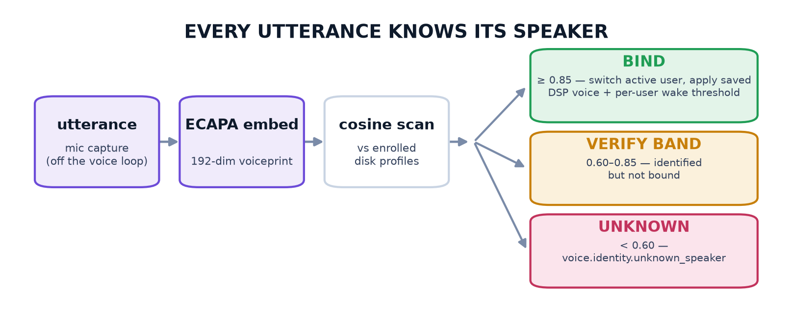 Identity per utterance. The thresholds are the contract: bind above 0.85, acknowledge without binding in the verify band, admit a stranger below it.