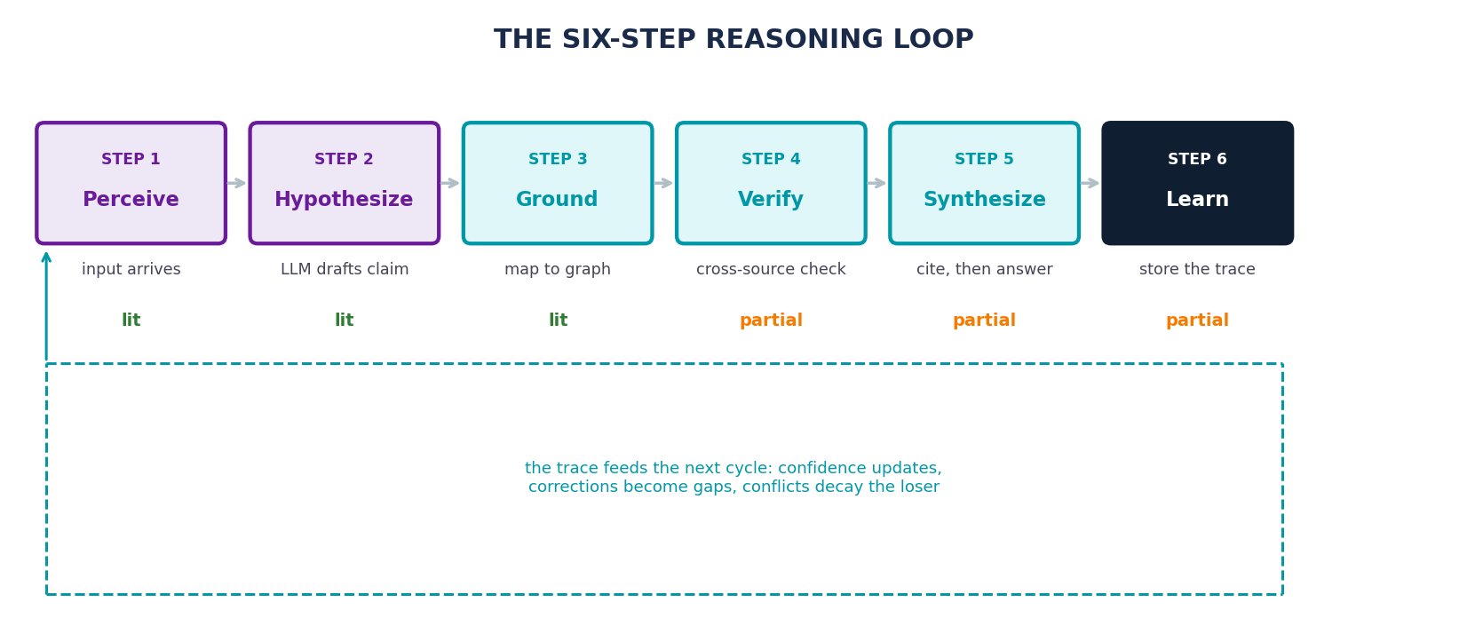 Neural steps generate; symbolic steps discipline. Nothing is asserted as fact in step 2: a hypothesis must survive verification before promotion. The status row is the honest part: the loop’s pieces ship, the single wired circuit does not yet.