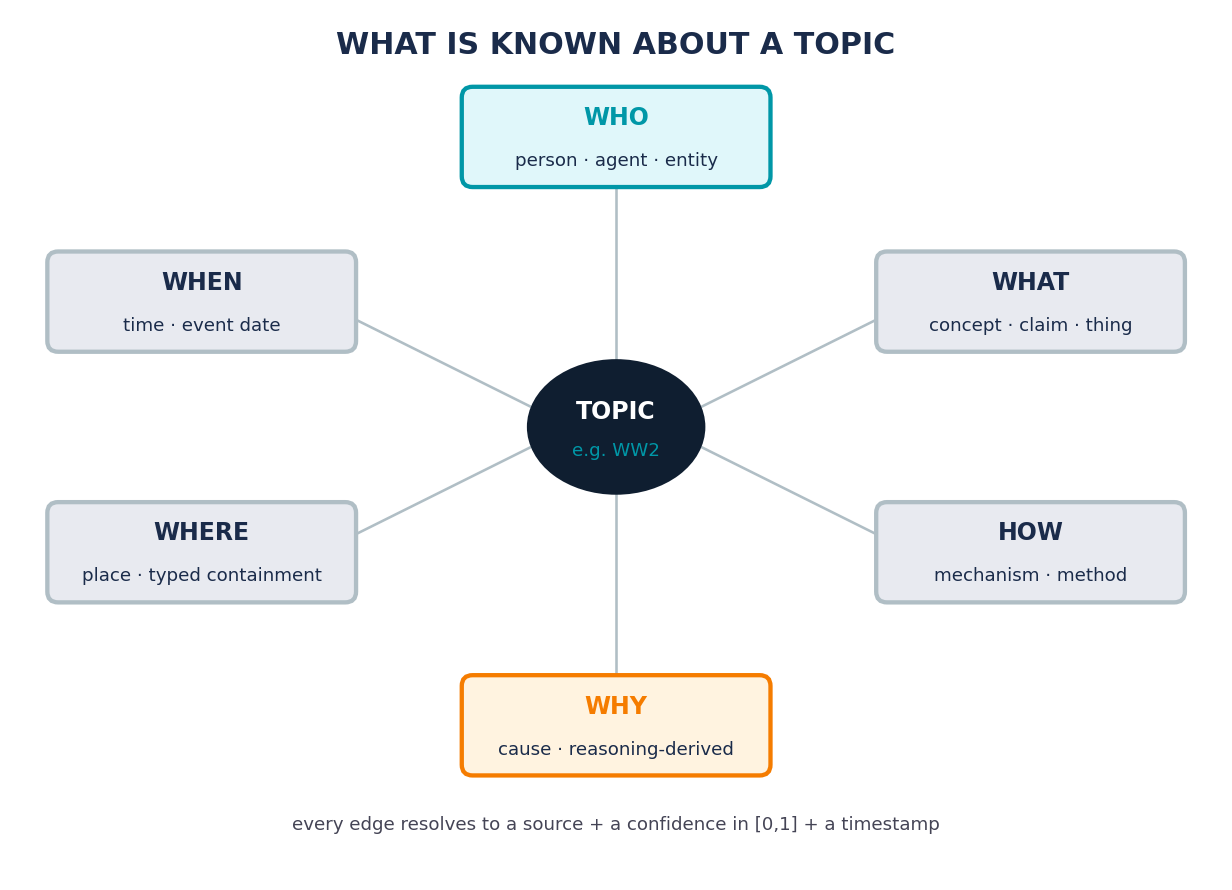 WHO and WHY are highlighted to show the confidence spread: a corroborated identity sits high; a reasoning-derived cause sits lower and is flagged as such. Disagreement between sources is shown, not silently resolved.