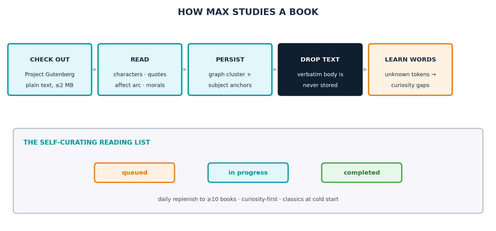 Study keeps the understanding and drops the text: the verbatim body is never written to the graph — only characters, citable quotes, affect, moral salience, and the new words MAX met. The reading list beneath curates itself daily.