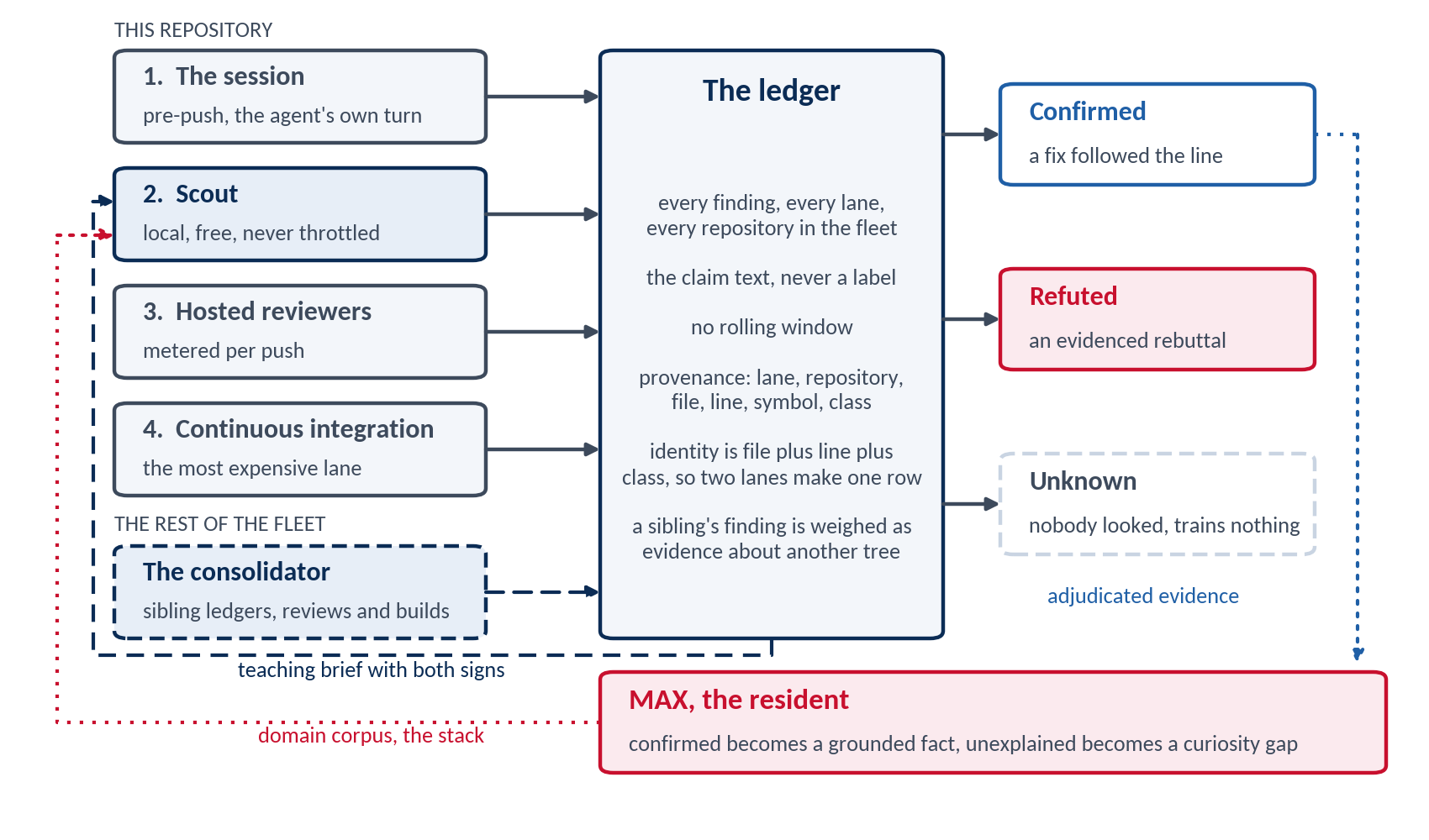 The loop and who closes it, from two intakes through three verdicts to two teachers.