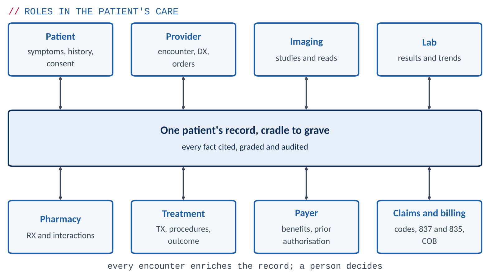 Every role in a patient's care reads and writes one lifetime record, and MARA sits at that record.