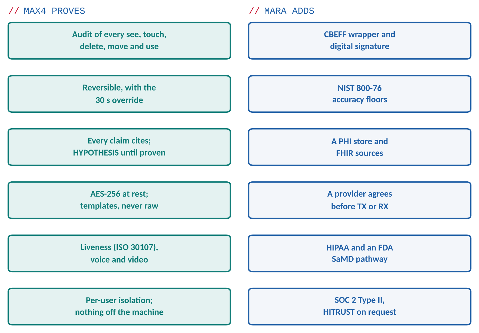 The left column is what MAX4 proves, and the right column is what MARA adds on top of it.