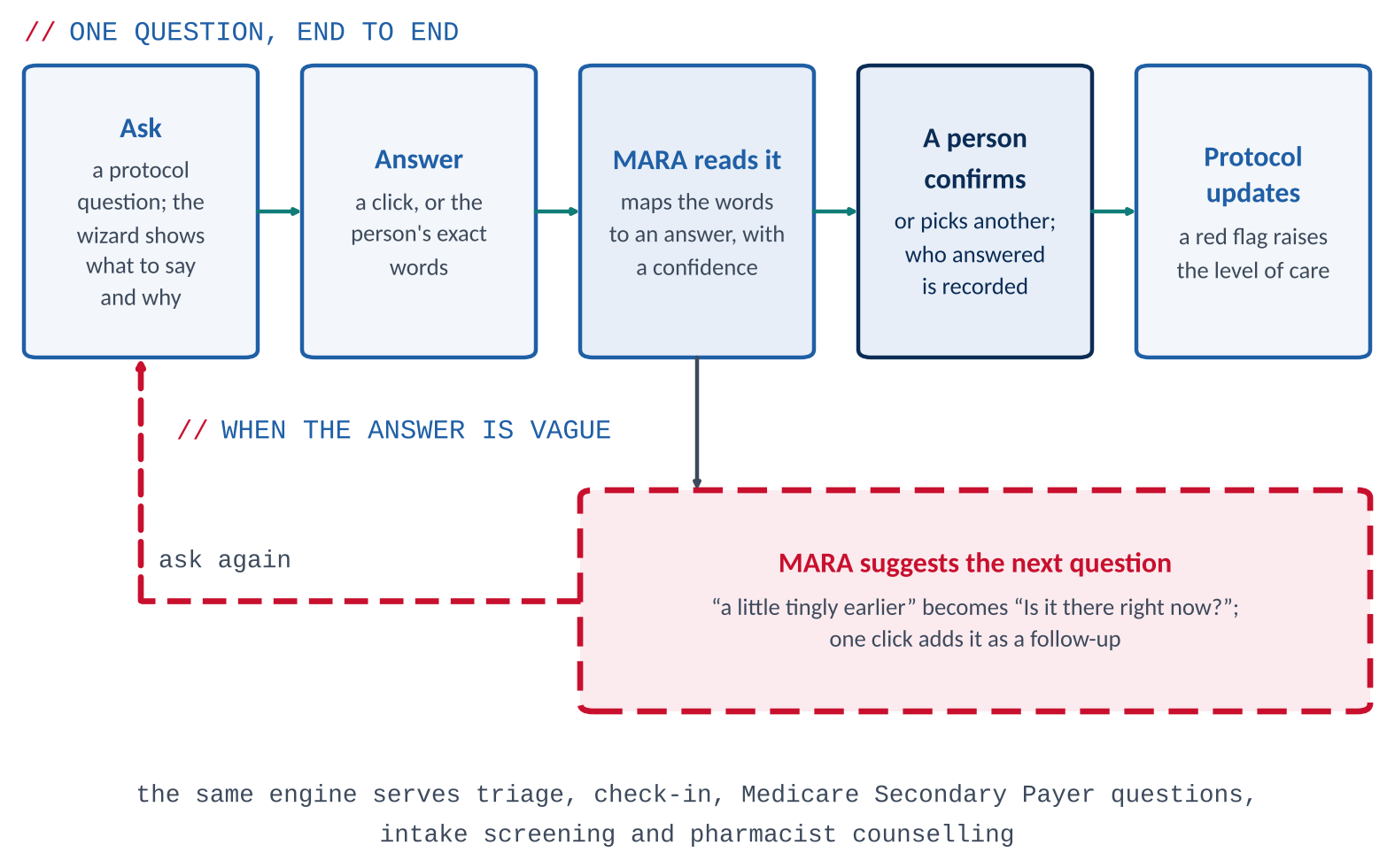 MARA's question engine asks, reads the answer with a confidence, waits for a person to confirm, and suggests a follow-up when the answer is vague.