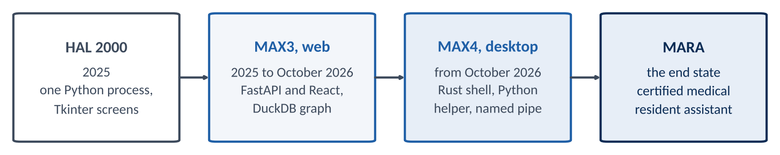 Four generations run in one line, from HAL 2000 to MARA.