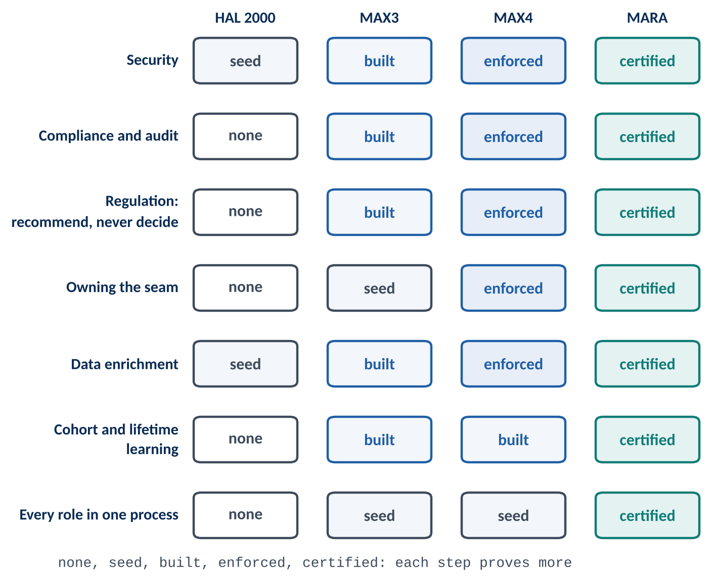 Each of MARA's needs moves from seed to built to enforced, and is certified only in MARA.