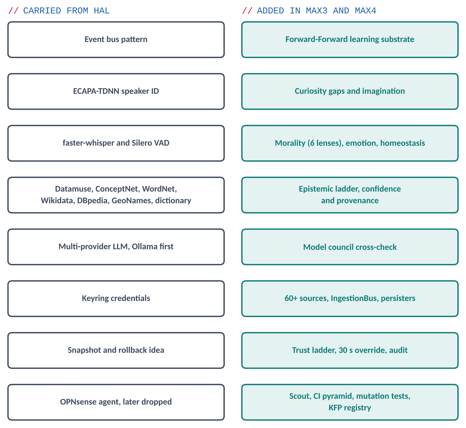 The left column is what HAL handed forward, and the right column is what MAX3 and MAX4 added.