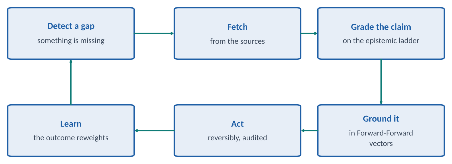 The learning loop runs from a detected gap through sources, grading and a reversible action, and the outcome reweights the next pass.