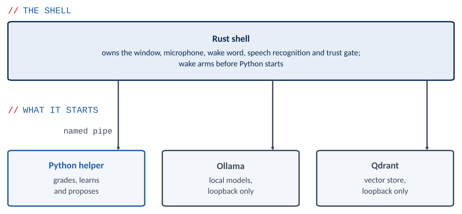 The Rust shell starts and caps MAX4's other processes, and talks to the Python helper over the named pipe.