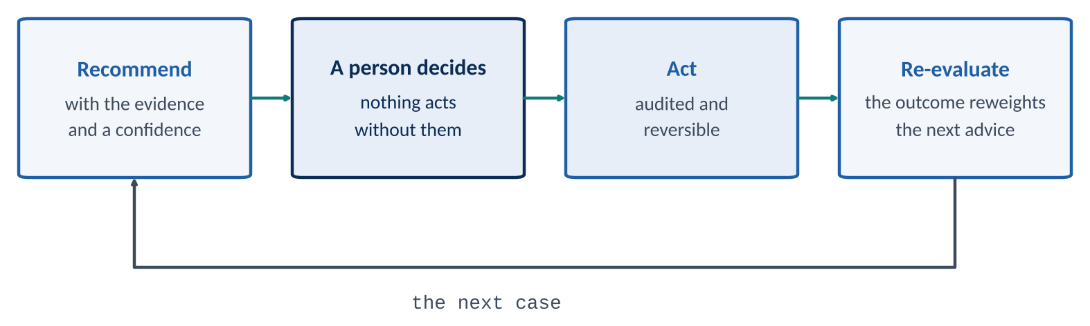 The rule MARA inherits is that the resident recommends, a person decides, and the action stays audited and reversible.