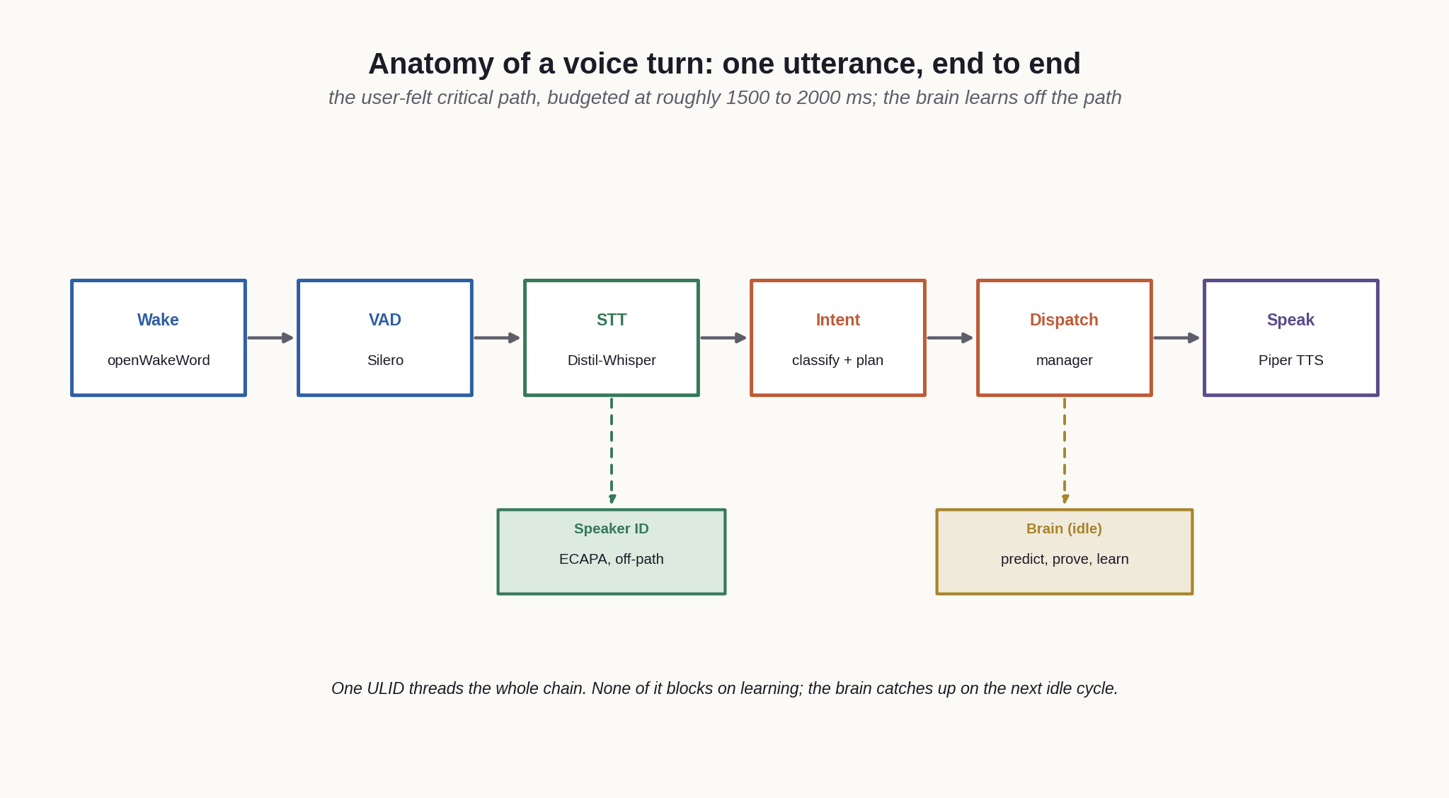 The anatomy of a voice turn, from wake word to spoken reply, with learning off the critical path.