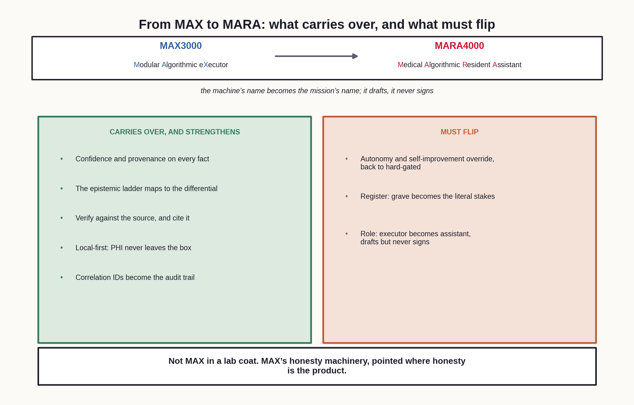 From MAX to MARA: what carries over and strengthens, and the one rule that must flip.
