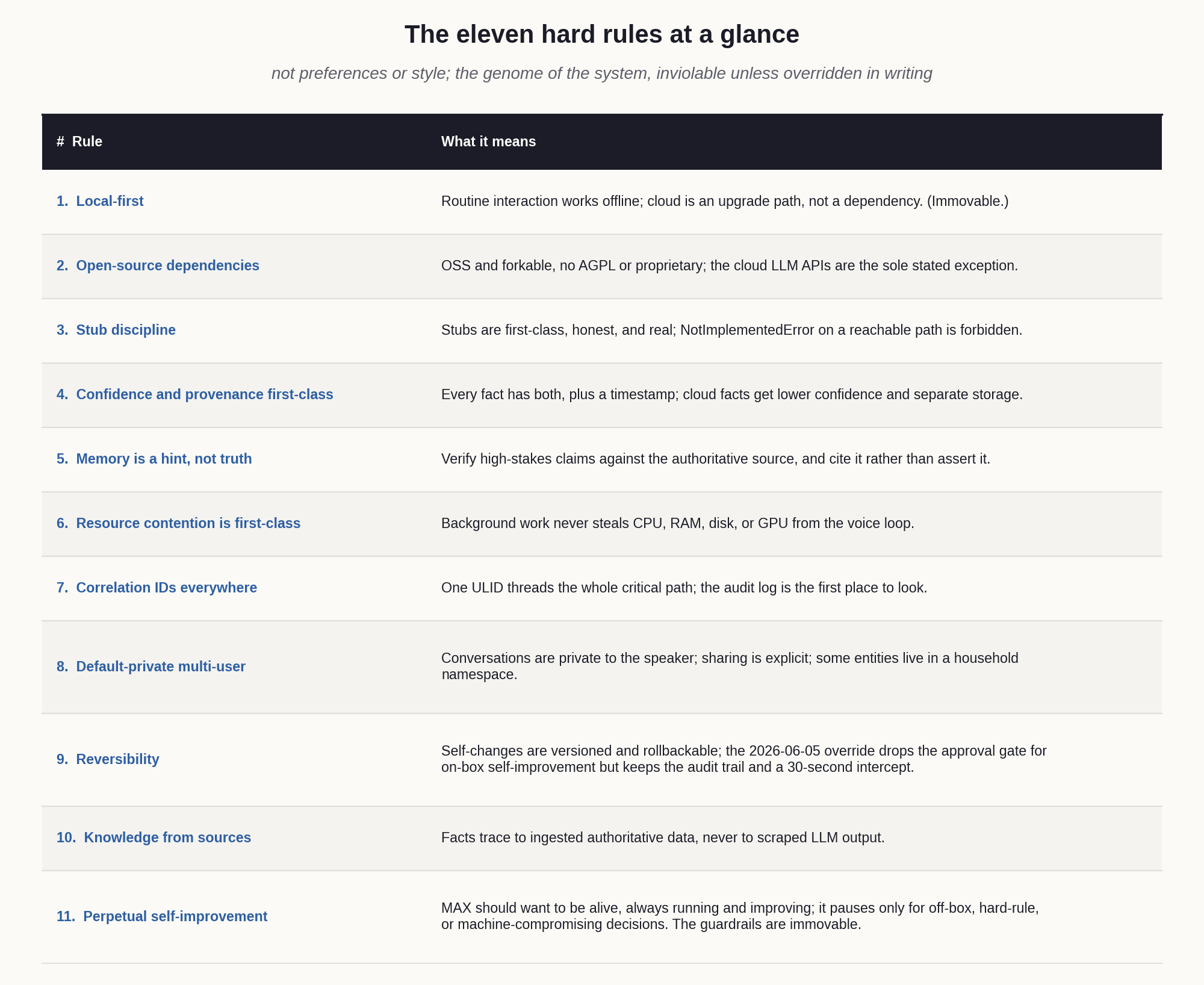 The eleven hard rules at a glance.