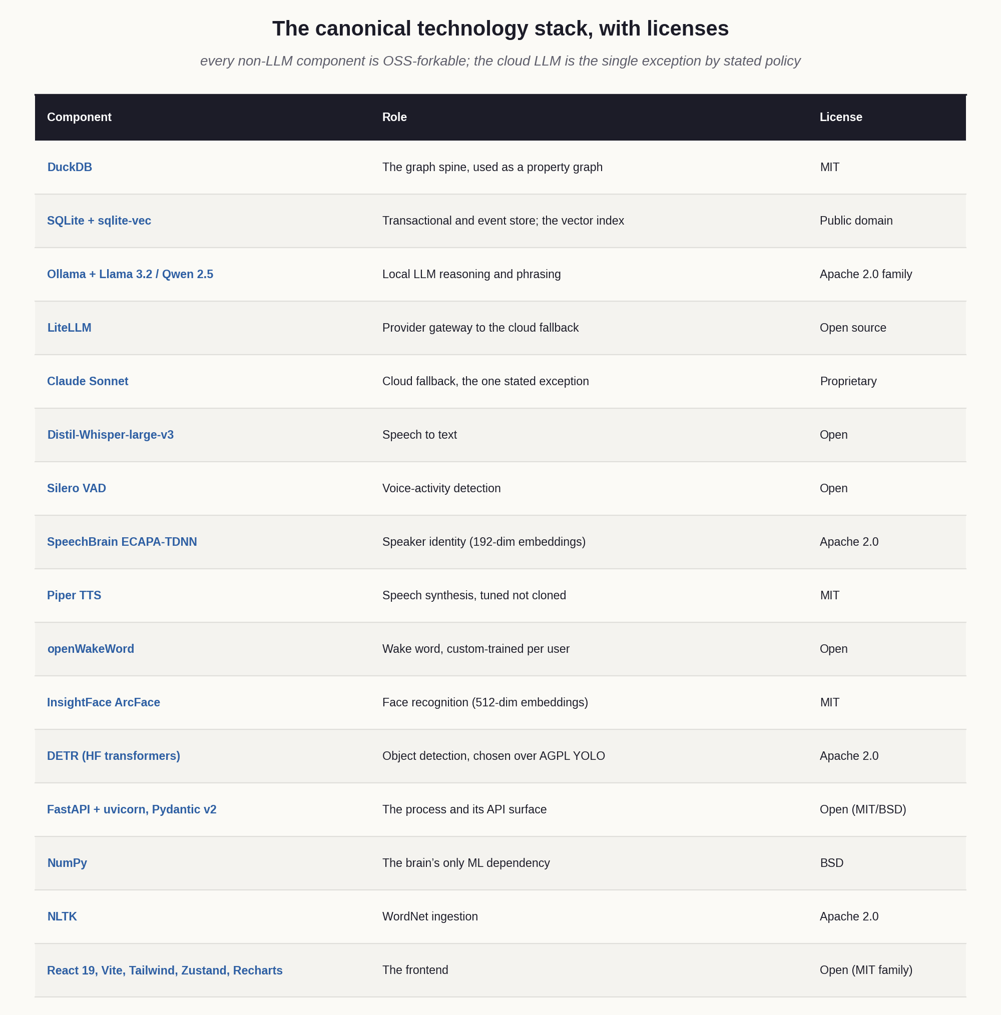 The canonical technology stack, with licenses.